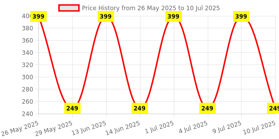 amazon.in BLAXSTOC Electric Extension Board with 4 USB Port and 4 Power Socket - 10 A Heavy Duty Multi Plug Extension Board for Multiple Devices (Multicolour, 250 volts) blaxstoc Price History Graph from 26 May 2025 to 10 Jul 2025