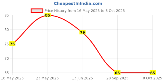 amazon.in blaxstoc Mini Type-C Fan Combo Pack of 2 Pcs. High Speed Type C Fan for All Type C Android Mobiles Smartphones & Type c Devices, Multi-colour (Pack of 2) blaxstoc Price History Graph from 16 May 2025 to 7 Oct 2025