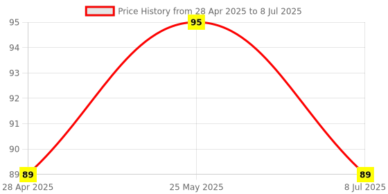 amazon.in BLAXSTOC Mobile Game Controller Left Right Trigger Aim Button Gaming Assistant Gamepad Joystick for PUBG, Call of Duty, Free FIRE Shooting Joysticks for All Mobile Phones (1 Pair) (Silver Shark) Price History Graph from 28 Apr 2025 to 8 Jul 2025