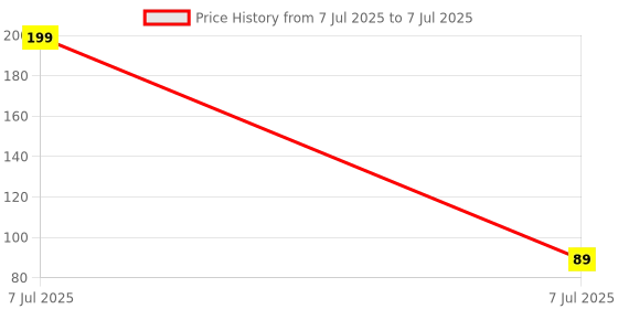 amazon.in BLAXSTOC (P11+Peramid Mobile Stand for Table, Table Mobile Stand,Mobile Holder for Table,Stand for Mobile and Tablet (Pack of 2) blaxstoc Price History Graph from 7 Jul 2025 to 7 Jul 2025