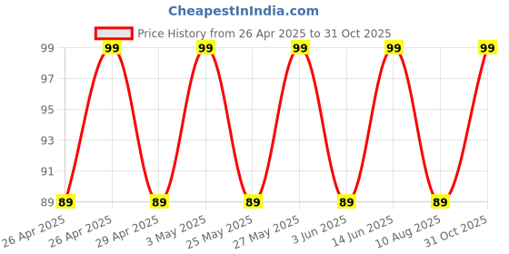 amazon.in BLAXSTOC PRO MAX Red Black PUBG Trigger Controller Gamepad for Mobile/FreeFire/COD - Works With Mobile Holder Stand for Most Android and iOS Phones - 1 Pair Price History Graph from 26 Apr 2025 to 31 Oct 2025