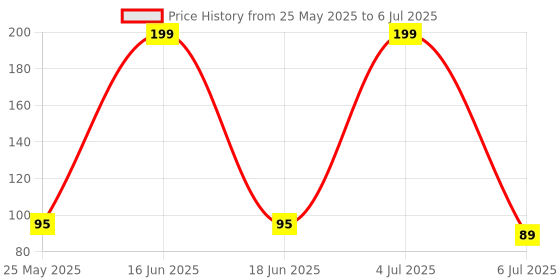 amazon.in BLAXSTOC S-6 Pubg Mobile Trigger Gaming Gamepad Sensitive Triggers L1 R1 Shooting Aim Button Joystick Gamepad Controller for All Smartphone WITH SLEVES Price History Graph from 25 May 2025 to 6 Jul 2025