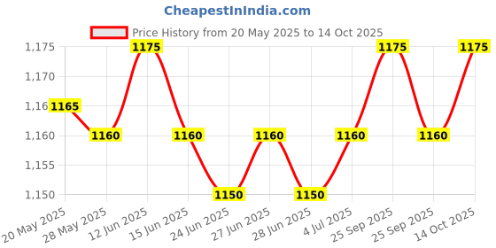 amazon.in wildcraft Blaze 35L Backpack with Rain Cover(12951) (Red 2) wildcraft Price History Graph from 20 May 2025 to 14 Oct 2025