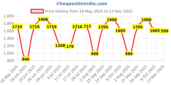 amazon.in wildcraft Blaze 4 Compartment Backpack 30 L (12952) (Wine) wildcraft Price History Graph from 18 May 2025 to 13 Nov 2025