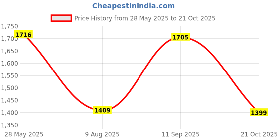 amazon.in wildcraft Blaze Backpack 30 L (12952) wildcraft Price History Graph from 28 May 2025 to 21 Oct 2025