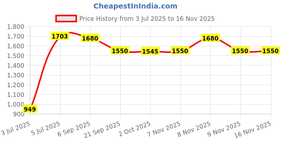 amazon.in wildcraft Blaze Backpack 30 L (12952) wildcraft Price History Graph from 3 Jul 2025 to 16 Nov 2025