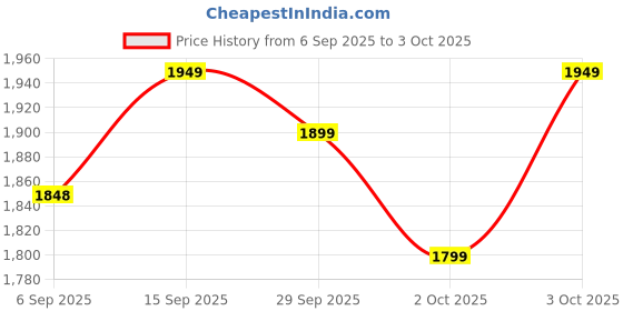 amazon.in Blaze Cloud E88 Drone with 1080P Camera 2 Batteries One Key Take Off Land Altitude Hold Automatic Avoidance Obstacles 360° Flip with Aerial Photography Drone Multicolor (E88 DOUBLE BATTERY) Price History Graph from 6 Sep 2025 to 3 Oct 2025