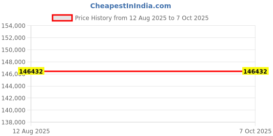 amazon.in Blaze - Interactive Flat Panel 65" | Android 13 Smart Digital Board | 16GB RAM 256GB ROM Price History Graph from 12 Aug 2025 to 7 Oct 2025
