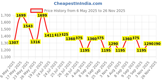 amazon.in wildcraft Blaze Laptop Backpack 35 L (12951) wildcraft Price History Graph from 6 May 2025 to 26 Nov 2025