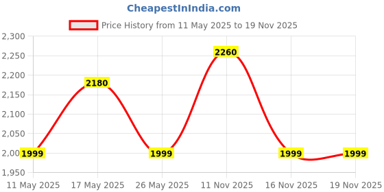 amazon.in wildcraft Blaze Laptop Backpack 45 L (12953) (Voyage : Black) wildcraft Price History Graph from 11 May 2025 to 19 Nov 2025
