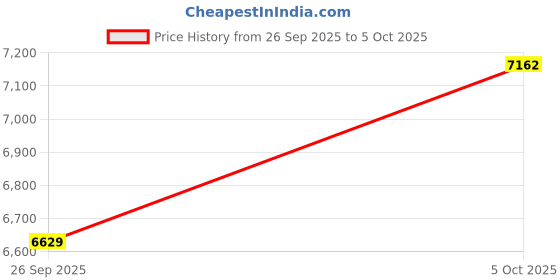 amazon.in saucony Blaze TR Men's Running Shoes saucony Price History Graph from 26 Sep 2025 to 5 Oct 2025