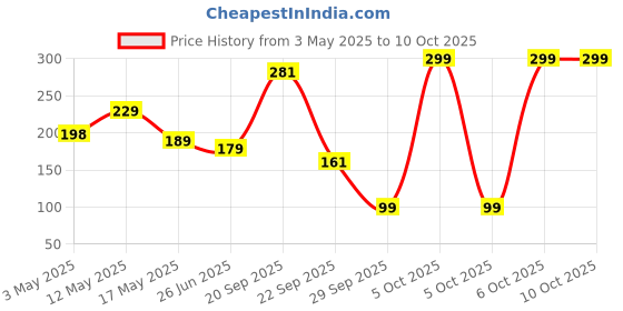 amazon.in Blaze Ultra 50W USB Type C Cable 3.5 A 1 m Supports All Fast Charging Technologies (Compatible with Mobile, Tablet, Laptop, Speakers, Red, One Cable) Price History Graph from 3 May 2025 to 10 Oct 2025