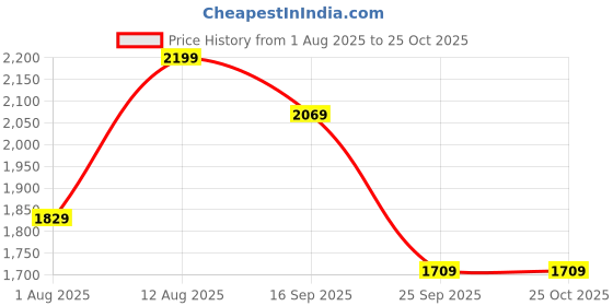amazon.in luxrio Blazer for Men for (Midnight Black) luxrio Price History Graph from 1 Aug 2025 to 25 Oct 2025