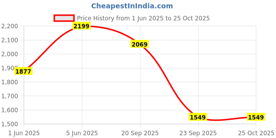 amazon.in luxrio Blazer for Men for Party(Navy Blue) luxrio Price History Graph from 1 Jun 2025 to 25 Oct 2025
