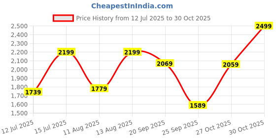 amazon.in luxrio Blazer for Men (Multiple Colors Available) luxrio Price History Graph from 12 Jul 2025 to 30 Oct 2025
