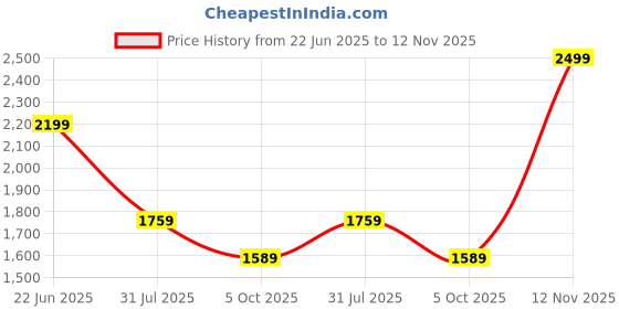 amazon.in luxrio Blazer for Men (Multiple Colors Available) luxrio Price History Graph from 22 Jun 2025 to 12 Nov 2025