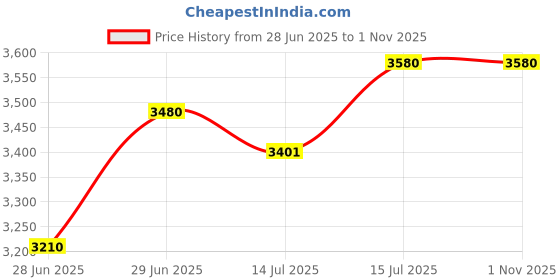 amazon.in grado Blazer for Men's Black Coat for Men Stylish Single Breasted Formal Regular Regular Fitted Casual Full Sleeves Solid Latest Suit Coat for Wedding Party Office Wear grado Price History Graph from 28 Jun 2025 to 31 Oct 2025