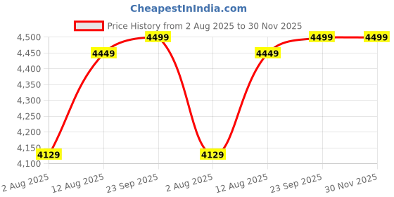 amazon.in tahvo Blazer for Women - Stylish Checked Tweed Blazer Set, Slim Fit Formal Business Casual Wear tahvo Price History Graph from 2 Aug 2025 to 29 Nov 2025