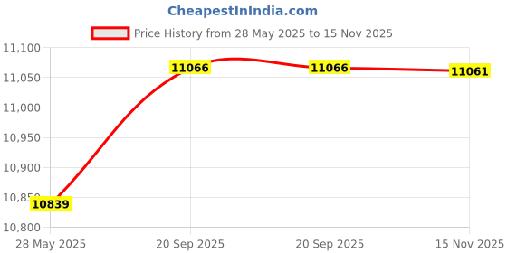 amazon.in luvamia Blazer Jackets for Women Work Casual Office Long Sleeve Fashion Dressy Business Outfits, True Red, Small luvamia Price History Graph from 28 May 2025 to 15 Nov 2025