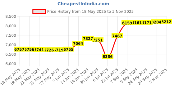 amazon.in ladi trend Blazers for Women Dressy Casual Ruched 3/4 Sleeve Lapel Button Work Office Cardigan Suit Jacket with Pockets ladi trend Price History Graph from 18 May 2025 to 3 Nov 2025