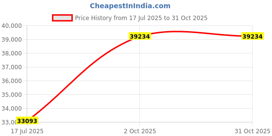 amazon.in Blazing Needles 16-inch Outdoor Square Chair Cushion, 16" x 16", Pike Azure 4 Count Price History Graph from 17 Jul 2025 to 31 Oct 2025
