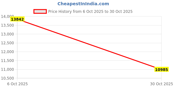 amazon.in Blazing Needles 16-inch Rounded Back Tufted Outdoor Chair Cushion, 16 x 16, Chocolate Stripe 2 Count Price History Graph from 6 Oct 2025 to 30 Oct 2025