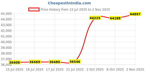 amazon.in Blazing Needles 16-inch Solid Round Tufted Outdoor Chair Cushion, 16 x 16, Aqua Blue 6 Count Price History Graph from 15 Jul 2025 to 2 Nov 2025