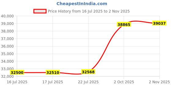 amazon.in Blazing Needles 16-inch Square Tufted Outdoor Chair Cushion, 16 x 16, Resort Garden 4 Count Price History Graph from 16 Jul 2025 to 2 Nov 2025