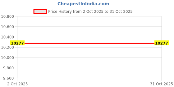 amazon.in Blazing Needles Outdoor Rounded Back Chair Cushion, 19" x 19", Tucuman Ebony Price History Graph from 2 Oct 2025 to 31 Oct 2025