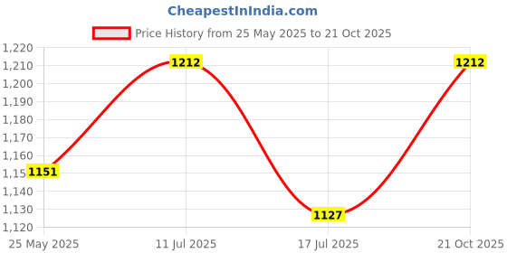 amazon.in blazon Women Sports Bra Premium Victoria blazon Price History Graph from 25 May 2025 to 21 Oct 2025