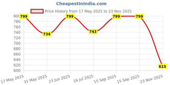 amazon.in blazon Women's 100% Super Combed Cotton Hosiery Bloomers - Pack of 3 - Anti-Chafing - Multicoloured - Perfect for Cycling, Yoga, Walking & Lounging - Boxer/Boy Shorts/Under Skirt Shorts blazon Price History Graph from 17 May 2025 to 23 Nov 2025