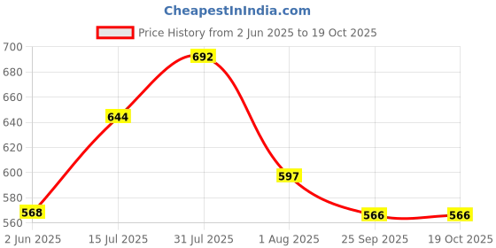 amazon.in blazon Women's 100% Super Combed Cotton Hosiery Bloomers - Pack of 3 - Anti-Chafing - Multicoloured - Perfect for Cycling, Yoga, Walking & Lounging - Boxer/Boy Shorts/Under Skirt Shorts blazon Price History Graph from 2 Jun 2025 to 18 Oct 2025