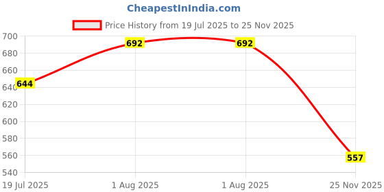 amazon.in blazon Women's 100% Super Combed Cotton Hosiery Bloomers - Pack of 3 - Anti-Chafing - Multicoloured - Perfect for Cycling, Yoga, Walking & Lounging - Boxer/Boy Shorts/Under Skirt Shorts blazon Price History Graph from 19 Jul 2025 to 25 Nov 2025