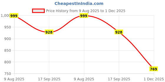 amazon.in blazon Women's 100% Super Combed Cotton Hosiery Bloomers - Pack of 3 - Anti-Chafing - Multicoloured - Perfect for Cycling, Yoga, Walking & Lounging - Boxer/Boy Shorts/Under Skirt Shorts blazon Price History Graph from 9 Aug 2025 to 1 Dec 2025