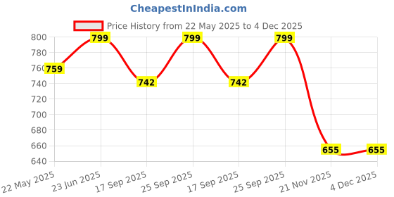 amazon.in blazon Women's Cotton Hoisery Plain Bloomers Combo (Pack of 3) (Availabe Sizes: XS, S, M, L, XL, XXL, 3XL, 4XL, 5XL) blazon Price History Graph from 22 May 2025 to 4 Dec 2025