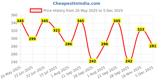 amazon.in blazon Women’s Cotton Hosiery BAE Strappy Top blazon Price History Graph from 20 May 2025 to 5 Dec 2025