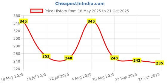 amazon.in blazon Women’s Cotton Hosiery BAE Strappy Top blazon Price History Graph from 18 May 2025 to 21 Oct 2025