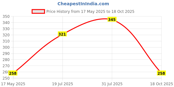 amazon.in blazon Women’s Cotton Hosiery BAE Strappy Top blazon Price History Graph from 17 May 2025 to 18 Oct 2025