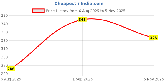 amazon.in blazon Women’s Cotton Hosiery BAE Strappy Top blazon Price History Graph from 6 Aug 2025 to 5 Nov 2025