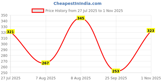 amazon.in blazon Women’s Cotton Hosiery BAE Strappy Top blazon Price History Graph from 27 Jul 2025 to 1 Nov 2025