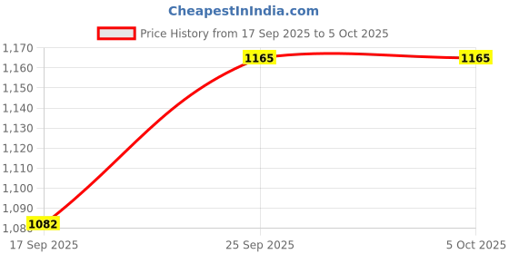 amazon.in blazon Women’s Cotton Hosiery BAE Strappy Top (Pack of 5) blazon Price History Graph from 17 Sep 2025 to 4 Oct 2025