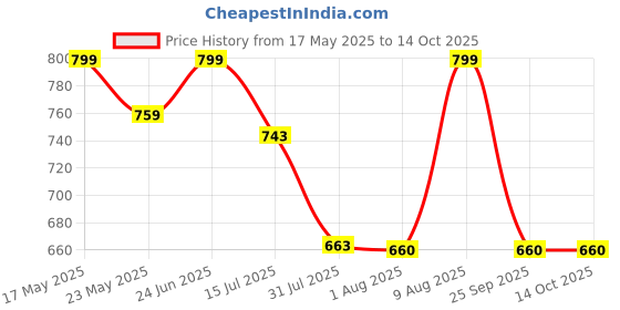 amazon.in blazon Women's Cotton Hosiery Bloomer Pack of 3 blazon Price History Graph from 17 May 2025 to 14 Oct 2025