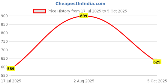 amazon.in blazon Women's Cotton Hosiery Bloomer Pack of 3 blazon Price History Graph from 17 Jul 2025 to 5 Oct 2025