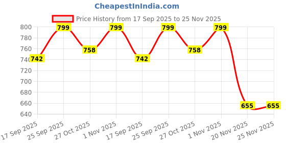 amazon.in blazon Women's Cotton Hosiery Bloomer Pack of 3 blazon Price History Graph from 17 Sep 2025 to 25 Nov 2025