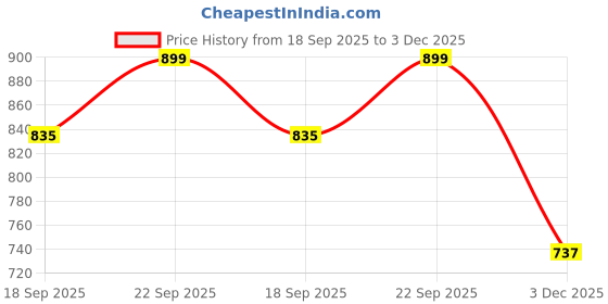 amazon.in blazon Women's Cotton Hosiery Bloomer Pack of 3 blazon Price History Graph from 18 Sep 2025 to 3 Dec 2025