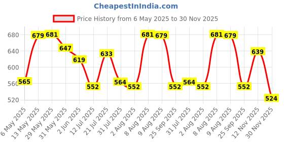 amazon.in blazon Women's Cotton Hosiery Fairy Full Slip (Available Sizes: S, M, L, XL, 2XL, 3XL, 4XL, 5XL) blazon Price History Graph from 6 May 2025 to 30 Nov 2025