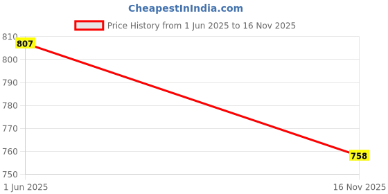 amazon.in blazon Women's Cotton Hosiery Solid Maxi Dreams Nighty Slip blazon Price History Graph from 1 Jun 2025 to 16 Nov 2025