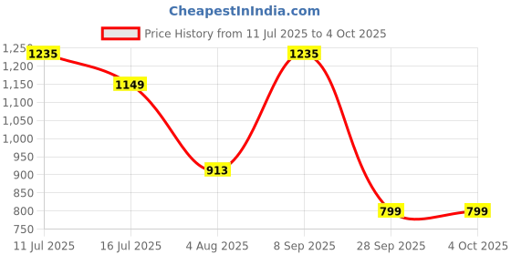 amazon.in blazon Women's Cotton Hosiery Solid Maxi Nighty Slip (Pack of 2) Available Sizes: S, M, L, XL, 2XL, 3XL, 4XL, 5XL blazon Price History Graph from 11 Jul 2025 to 4 Oct 2025