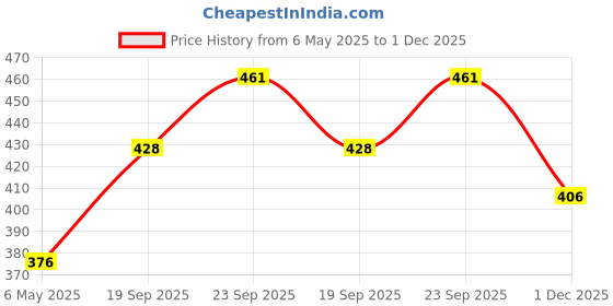 amazon.in blazon Women's Cotton Slip blazon Price History Graph from 6 May 2025 to 1 Dec 2025