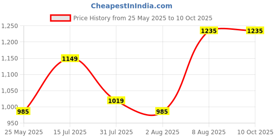 amazon.in blazon Women's Cotton Solid Maxi Nighty (Pack of 2) blazon Price History Graph from 25 May 2025 to 4 Oct 2025